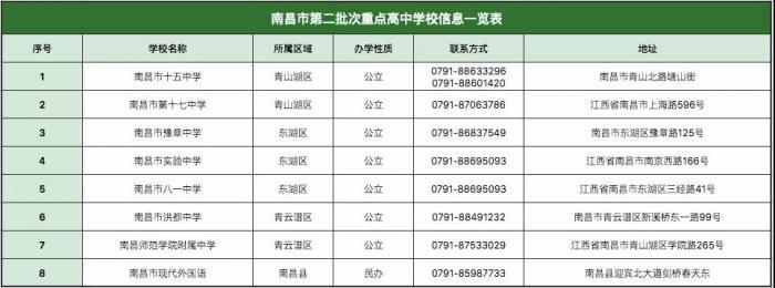 2021江西南昌市重点高中及民办高中通讯录公示