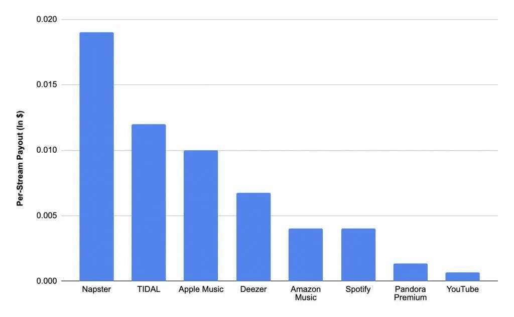付费用户突破5000万，YouTube Music能改变全球音乐流媒体格局吗？
