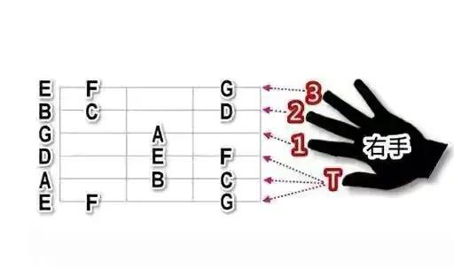 吉他入门零基础指法（吉他入门零基础自学音阶、指法、旋律和声训练）