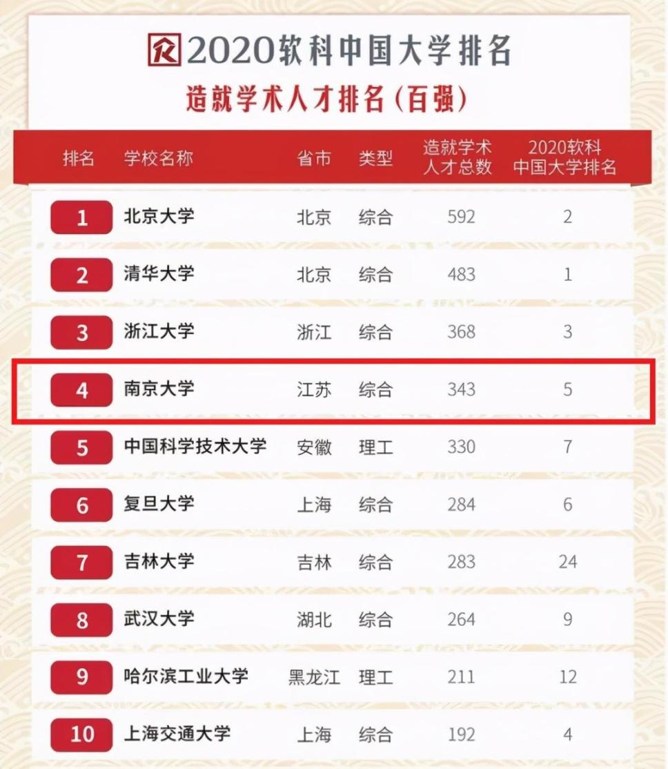 南京大学排名全国第几？南京市大学排名一览表