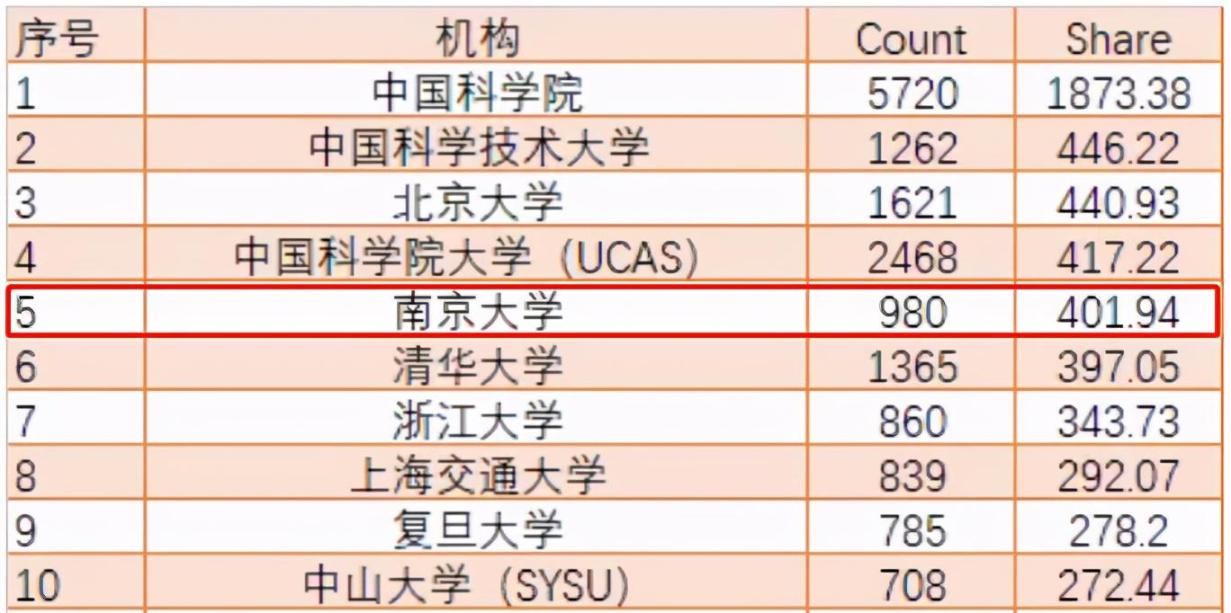 南京大学排名全国第几？南京市大学排名一览表